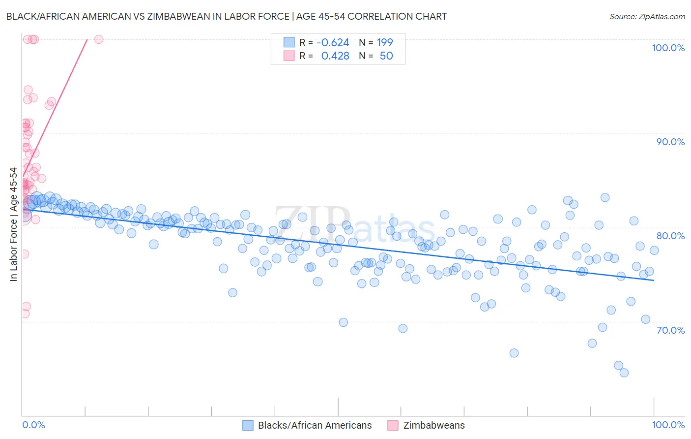 Black/African American vs Zimbabwean In Labor Force | Age 45-54