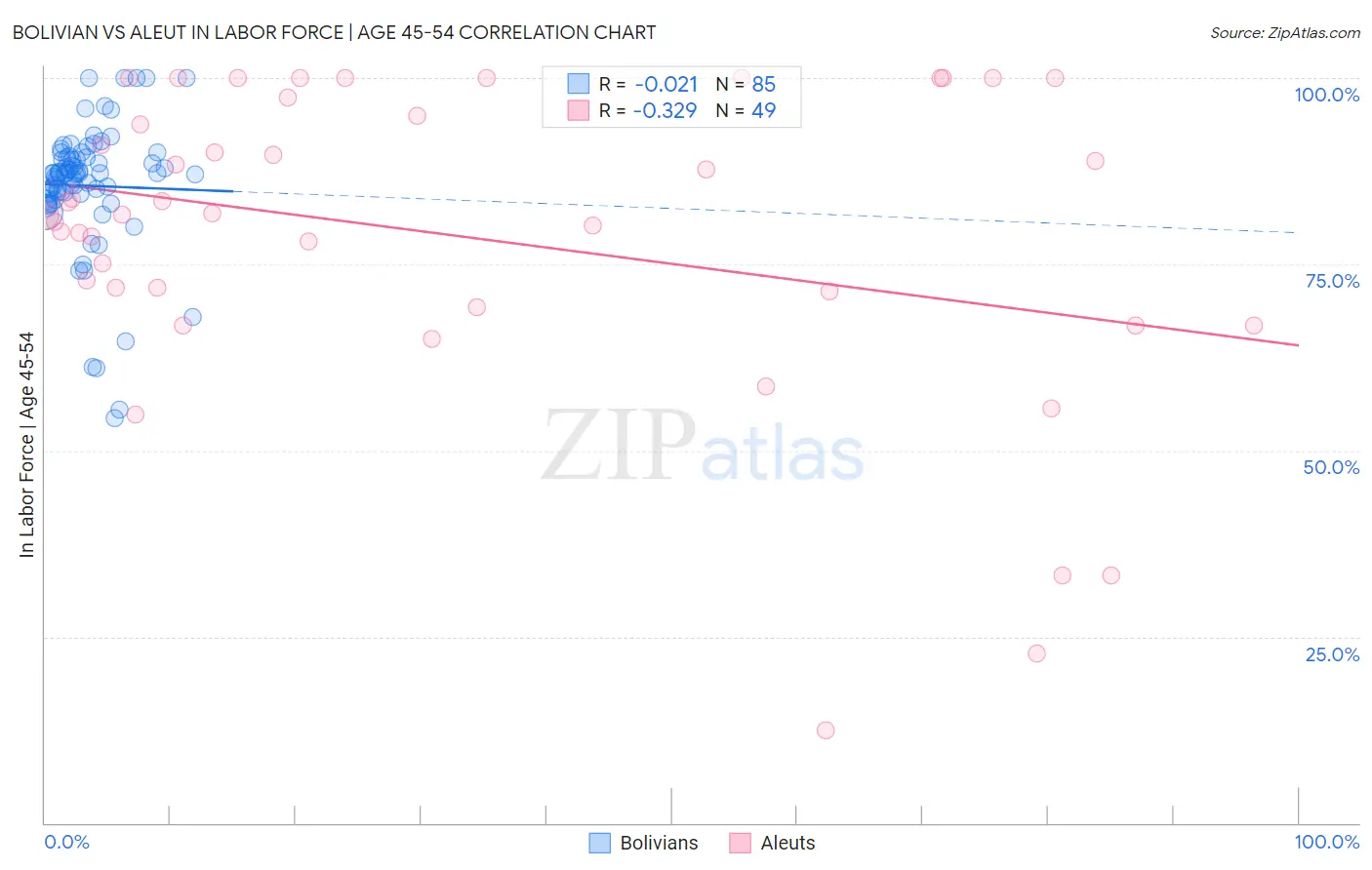 Bolivian vs Aleut In Labor Force | Age 45-54