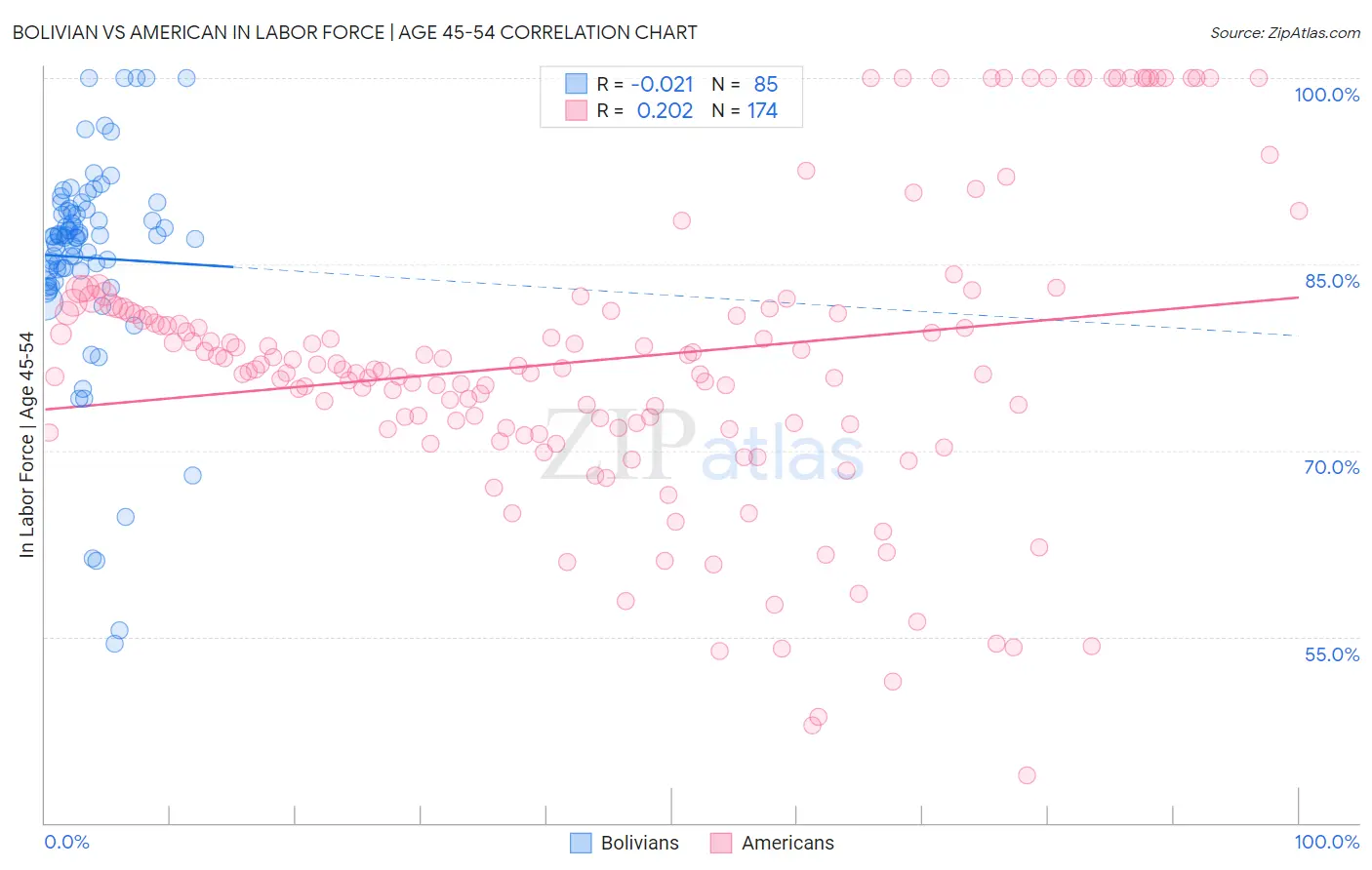 Bolivian vs American In Labor Force | Age 45-54