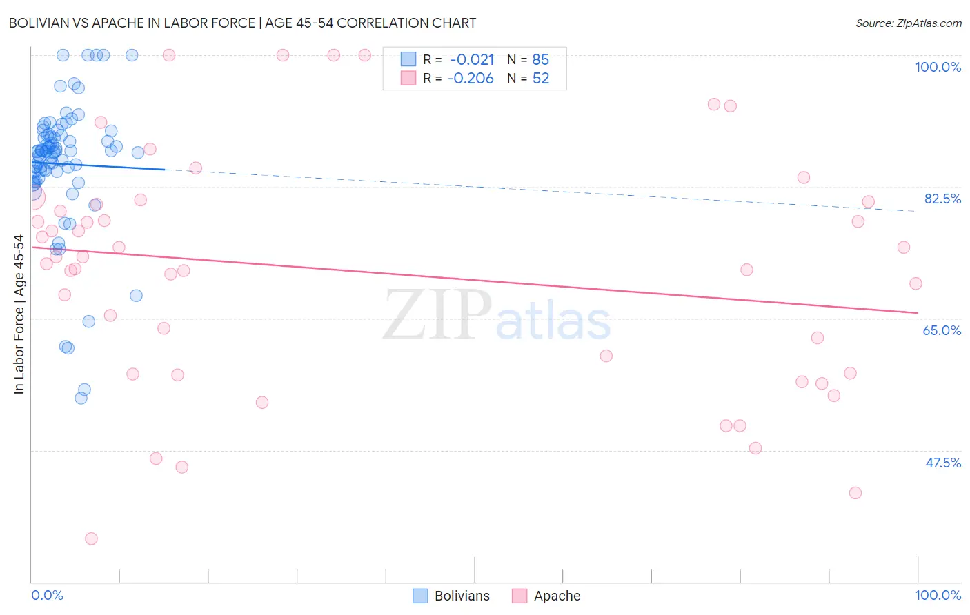 Bolivian vs Apache In Labor Force | Age 45-54