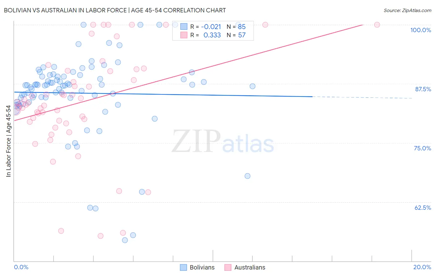 Bolivian vs Australian In Labor Force | Age 45-54