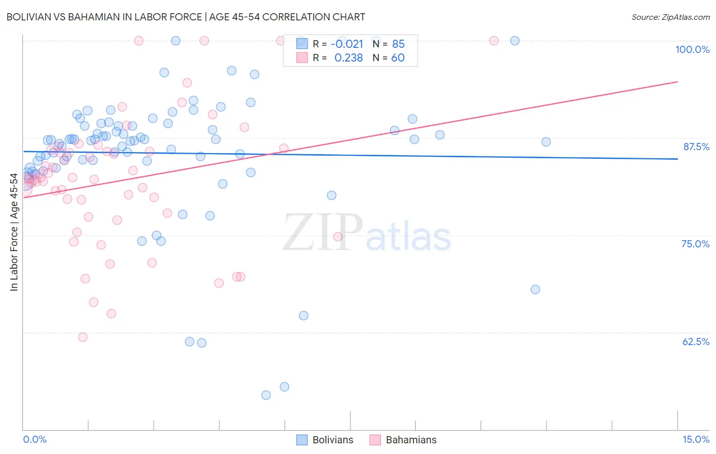 Bolivian vs Bahamian In Labor Force | Age 45-54