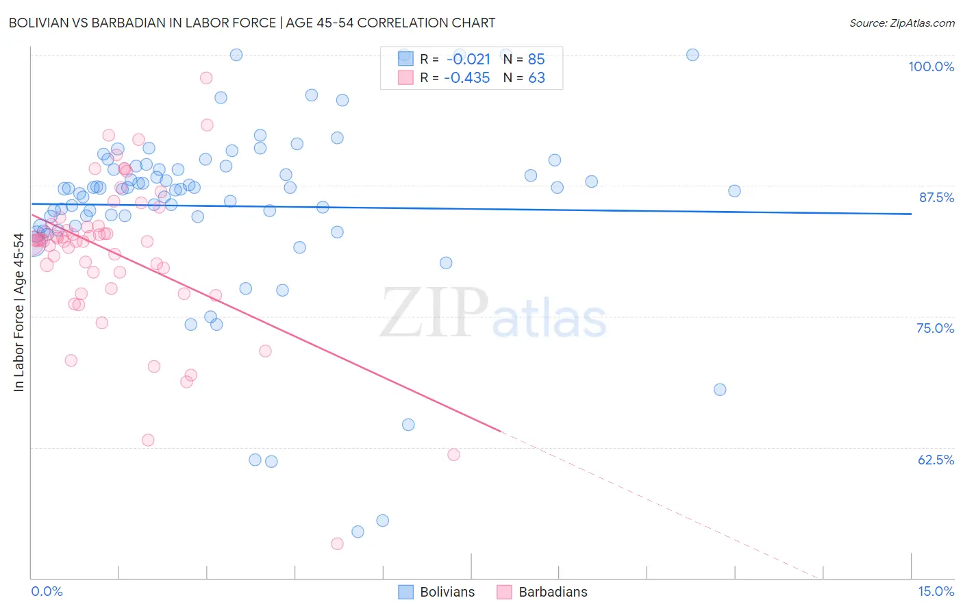 Bolivian vs Barbadian In Labor Force | Age 45-54