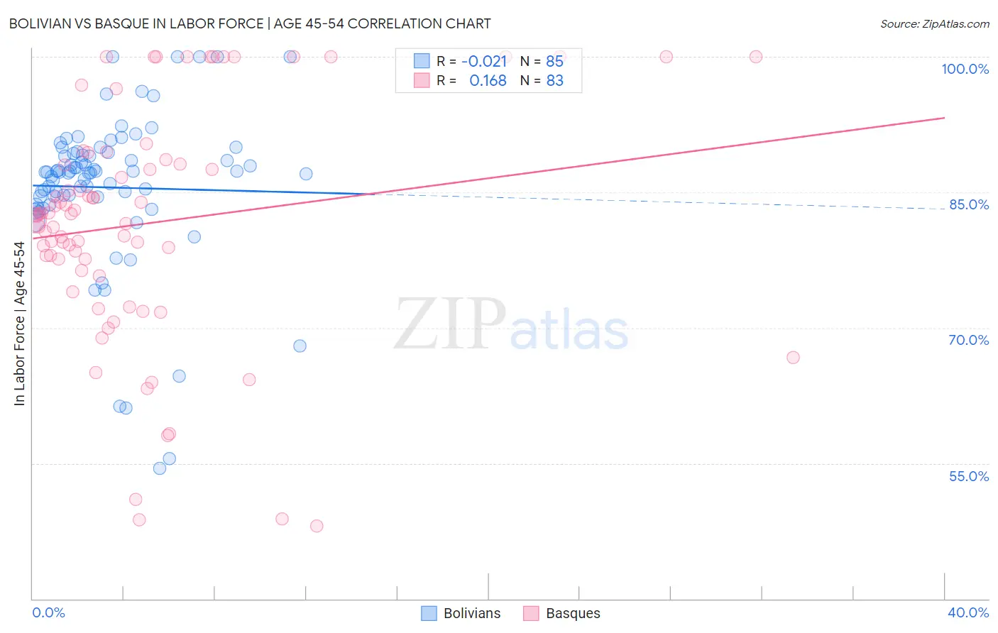 Bolivian vs Basque In Labor Force | Age 45-54