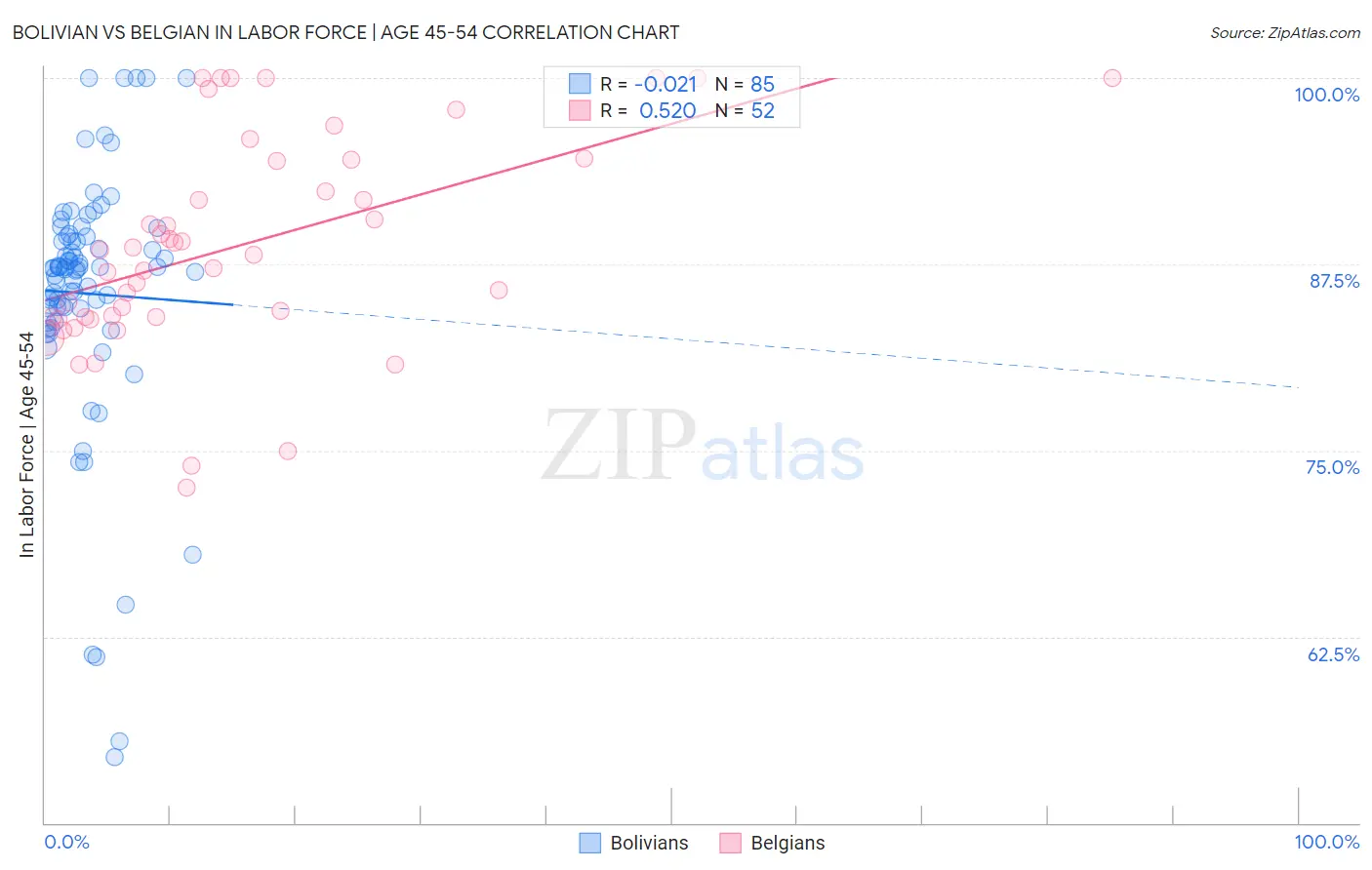 Bolivian vs Belgian In Labor Force | Age 45-54