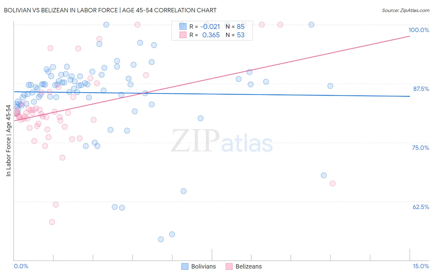 Bolivian vs Belizean In Labor Force | Age 45-54