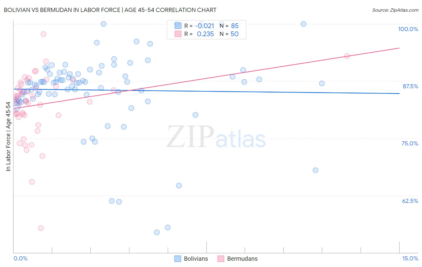 Bolivian vs Bermudan In Labor Force | Age 45-54