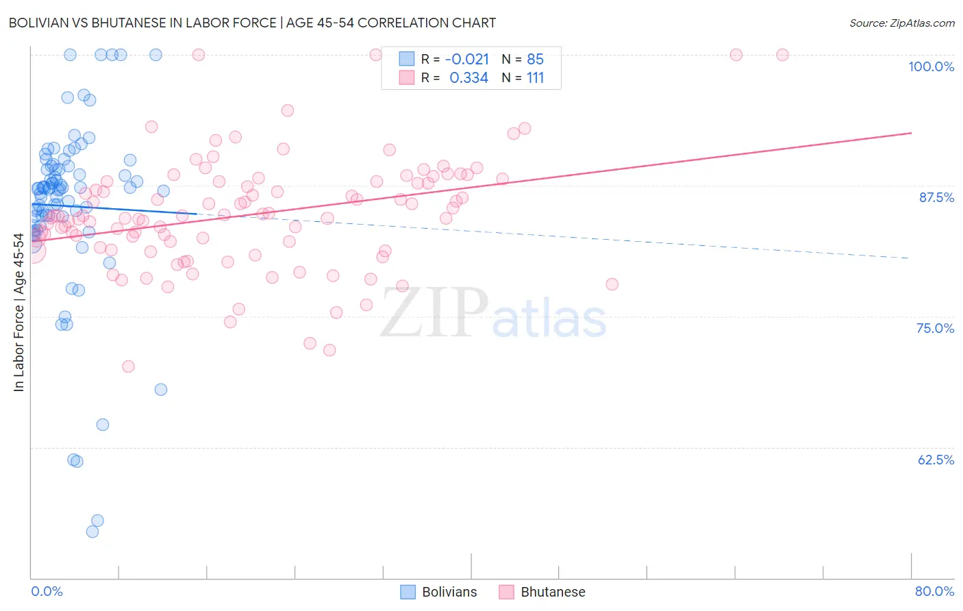 Bolivian vs Bhutanese In Labor Force | Age 45-54