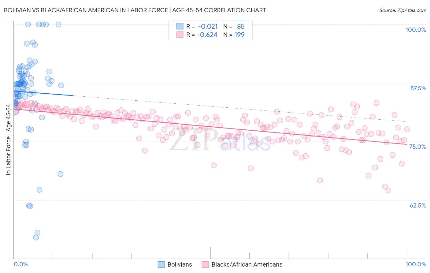 Bolivian vs Black/African American In Labor Force | Age 45-54