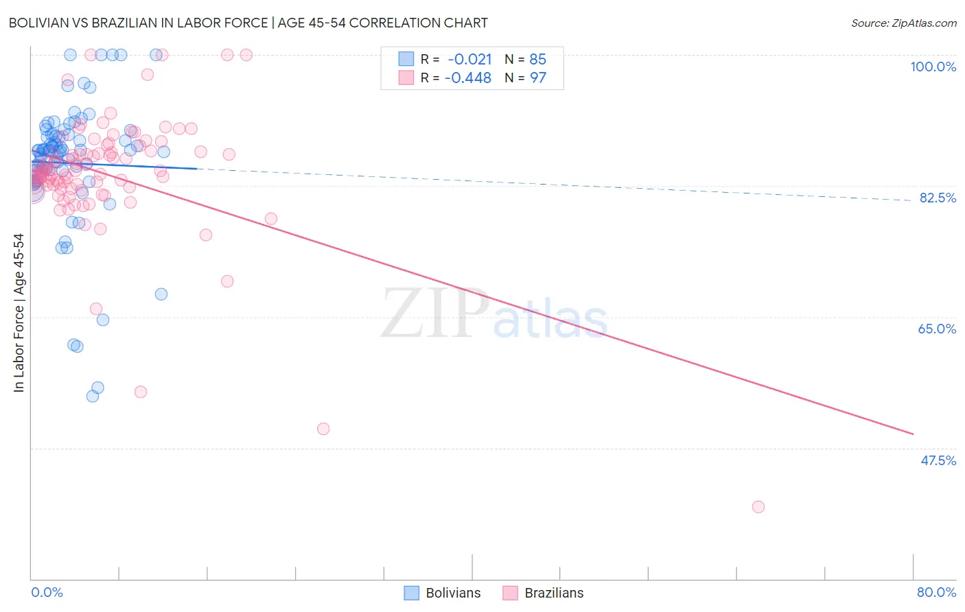 Bolivian vs Brazilian In Labor Force | Age 45-54