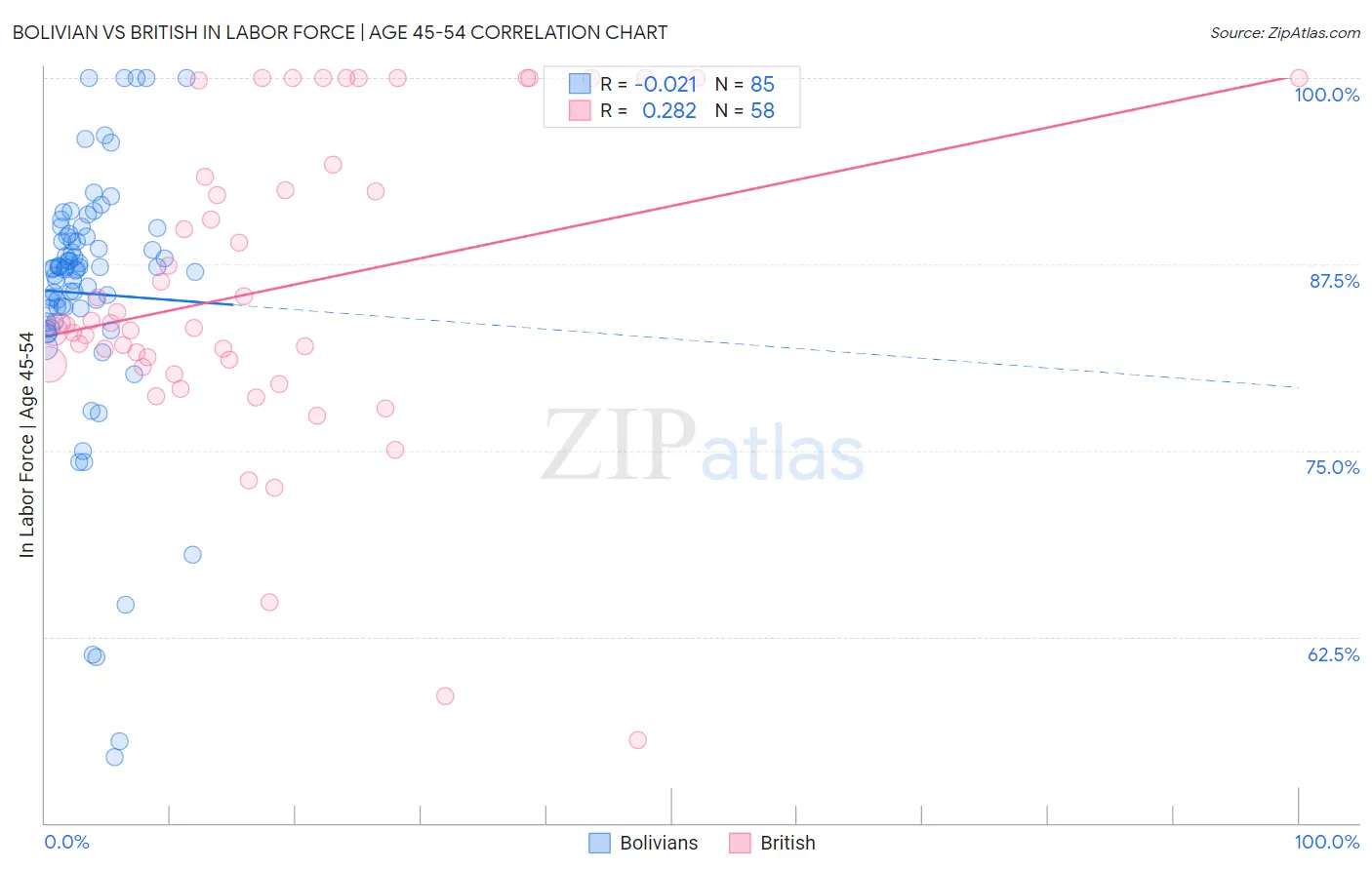 Bolivian vs British In Labor Force | Age 45-54