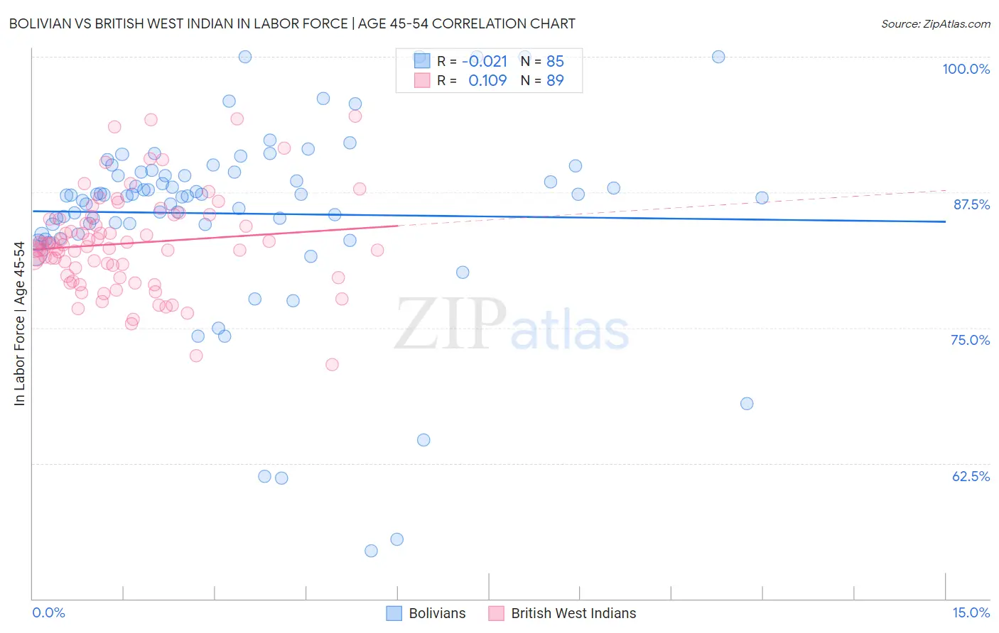 Bolivian vs British West Indian In Labor Force | Age 45-54