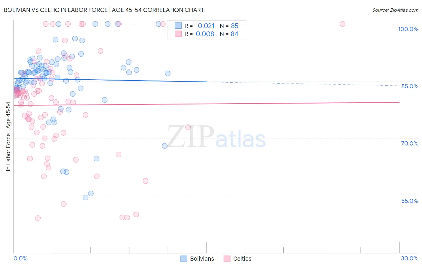 Bolivian vs Celtic In Labor Force | Age 45-54