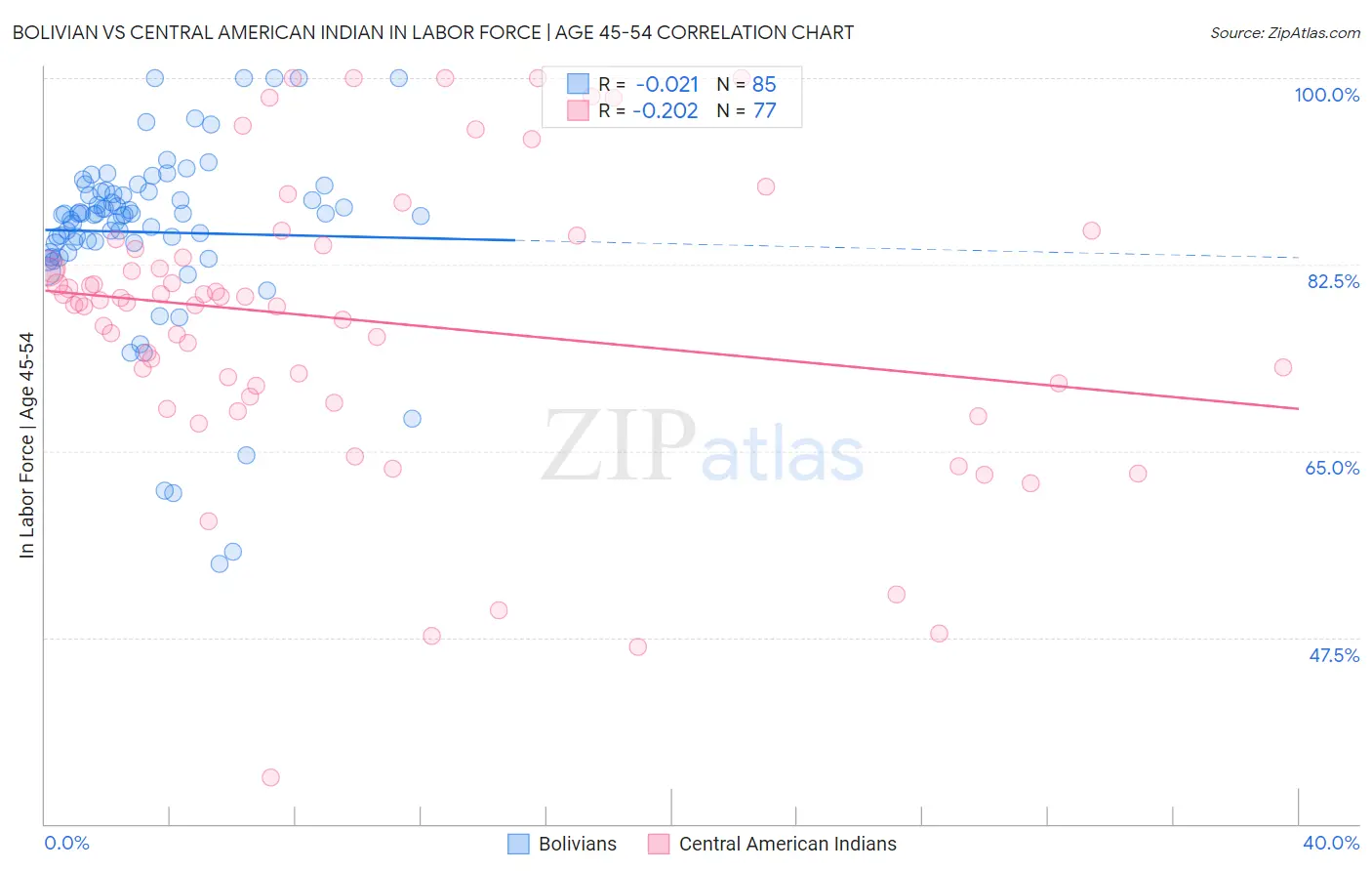 Bolivian vs Central American Indian In Labor Force | Age 45-54
