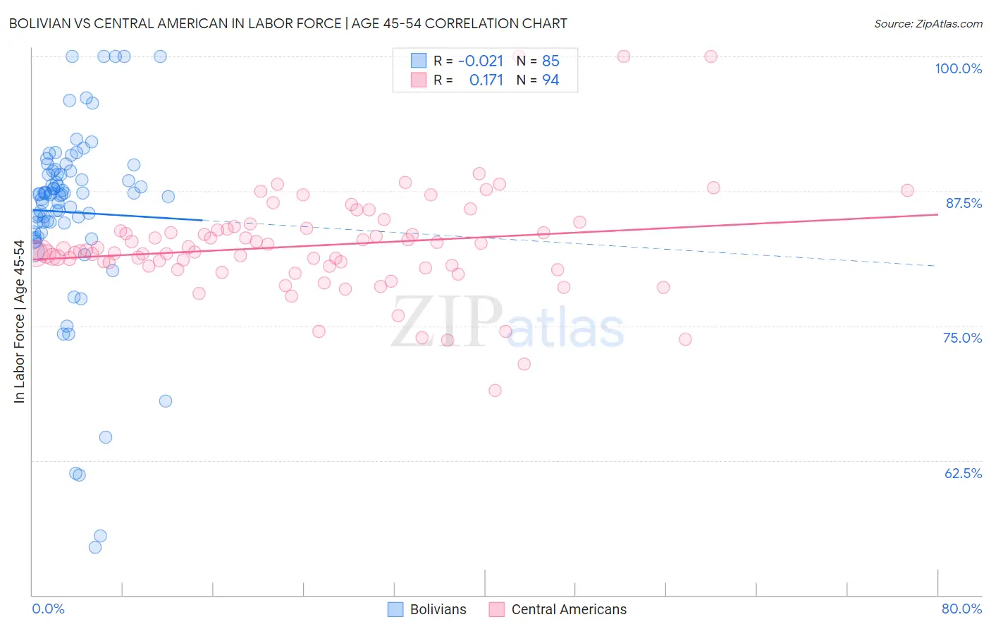 Bolivian vs Central American In Labor Force | Age 45-54