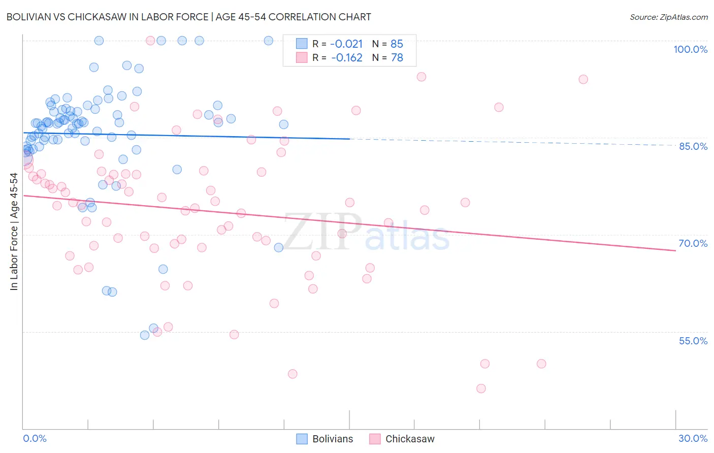 Bolivian vs Chickasaw In Labor Force | Age 45-54