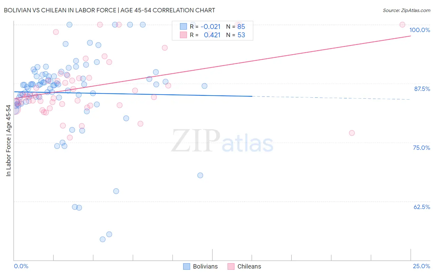 Bolivian vs Chilean In Labor Force | Age 45-54