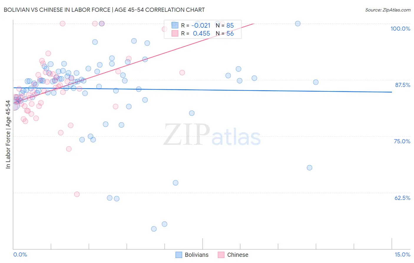 Bolivian vs Chinese In Labor Force | Age 45-54