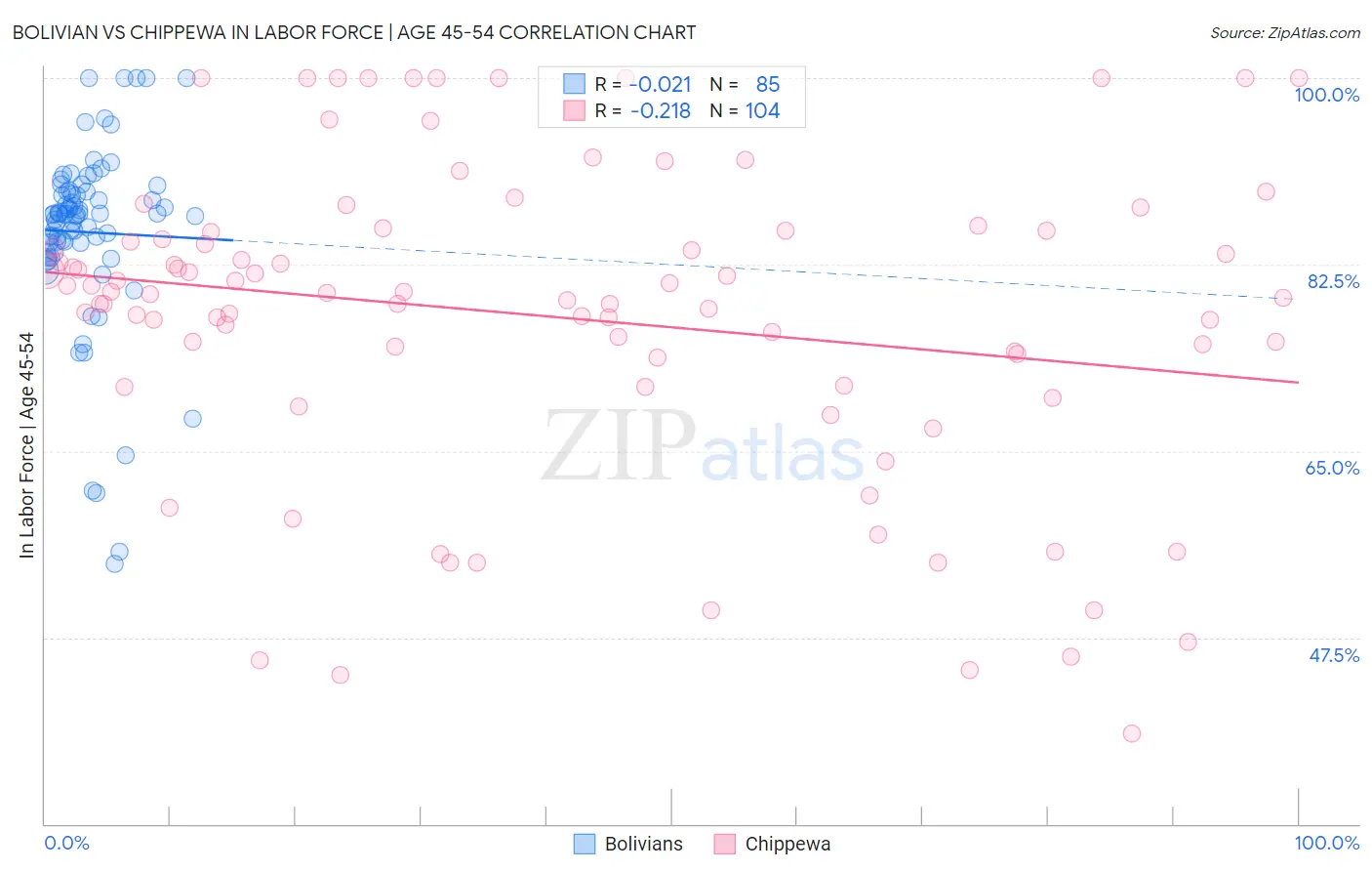 Bolivian vs Chippewa In Labor Force | Age 45-54