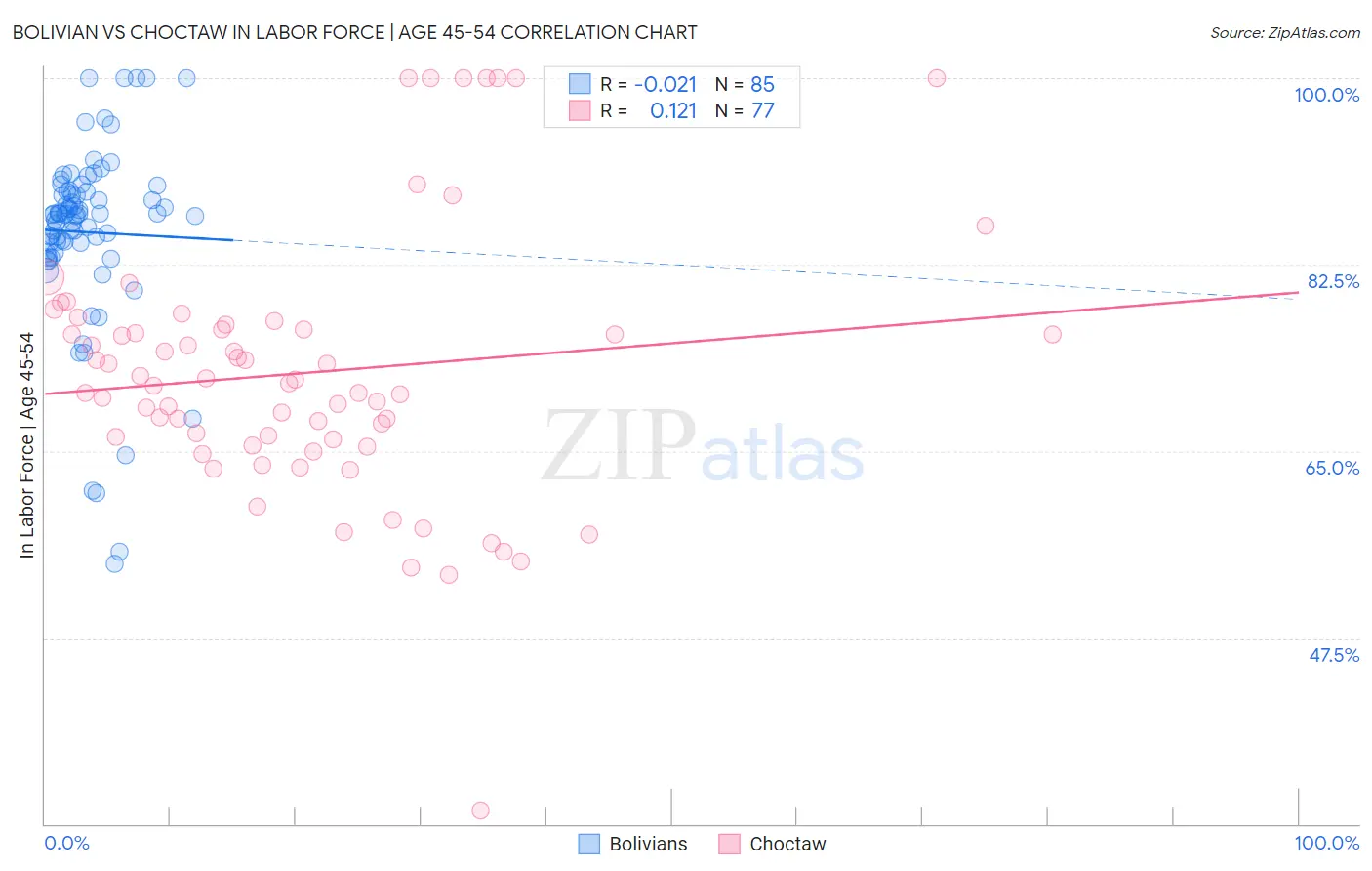 Bolivian vs Choctaw In Labor Force | Age 45-54