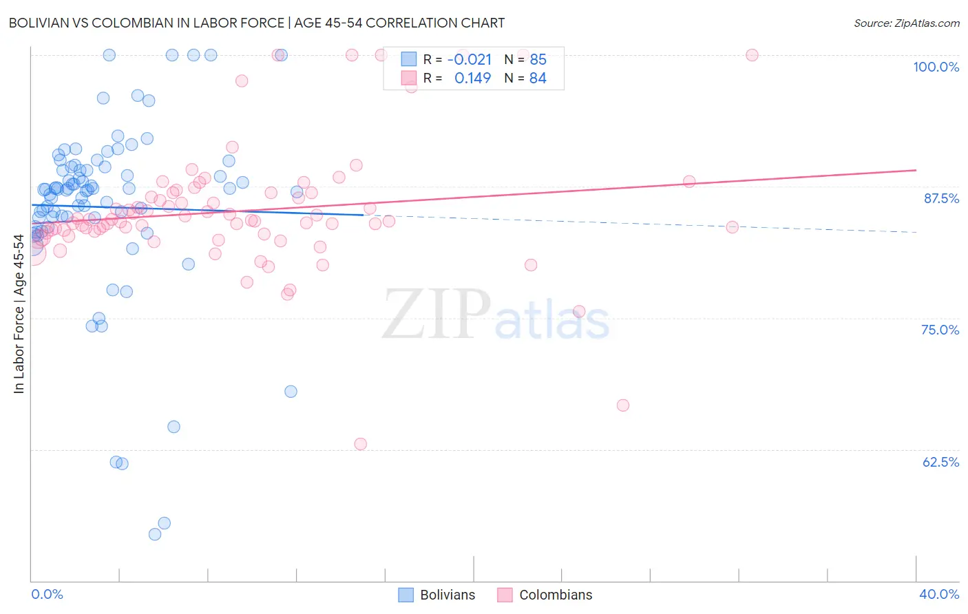 Bolivian vs Colombian In Labor Force | Age 45-54