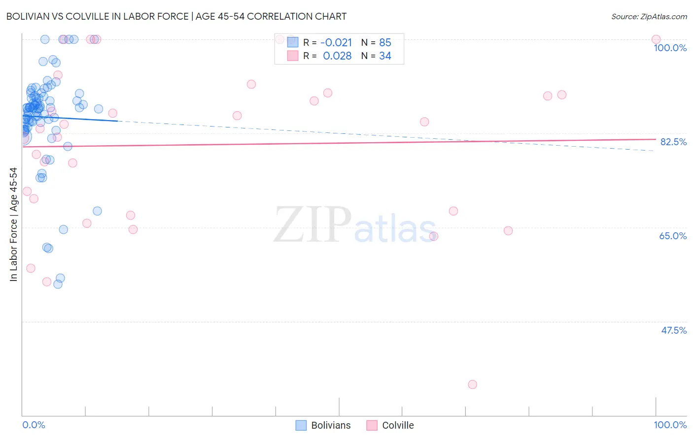 Bolivian vs Colville In Labor Force | Age 45-54