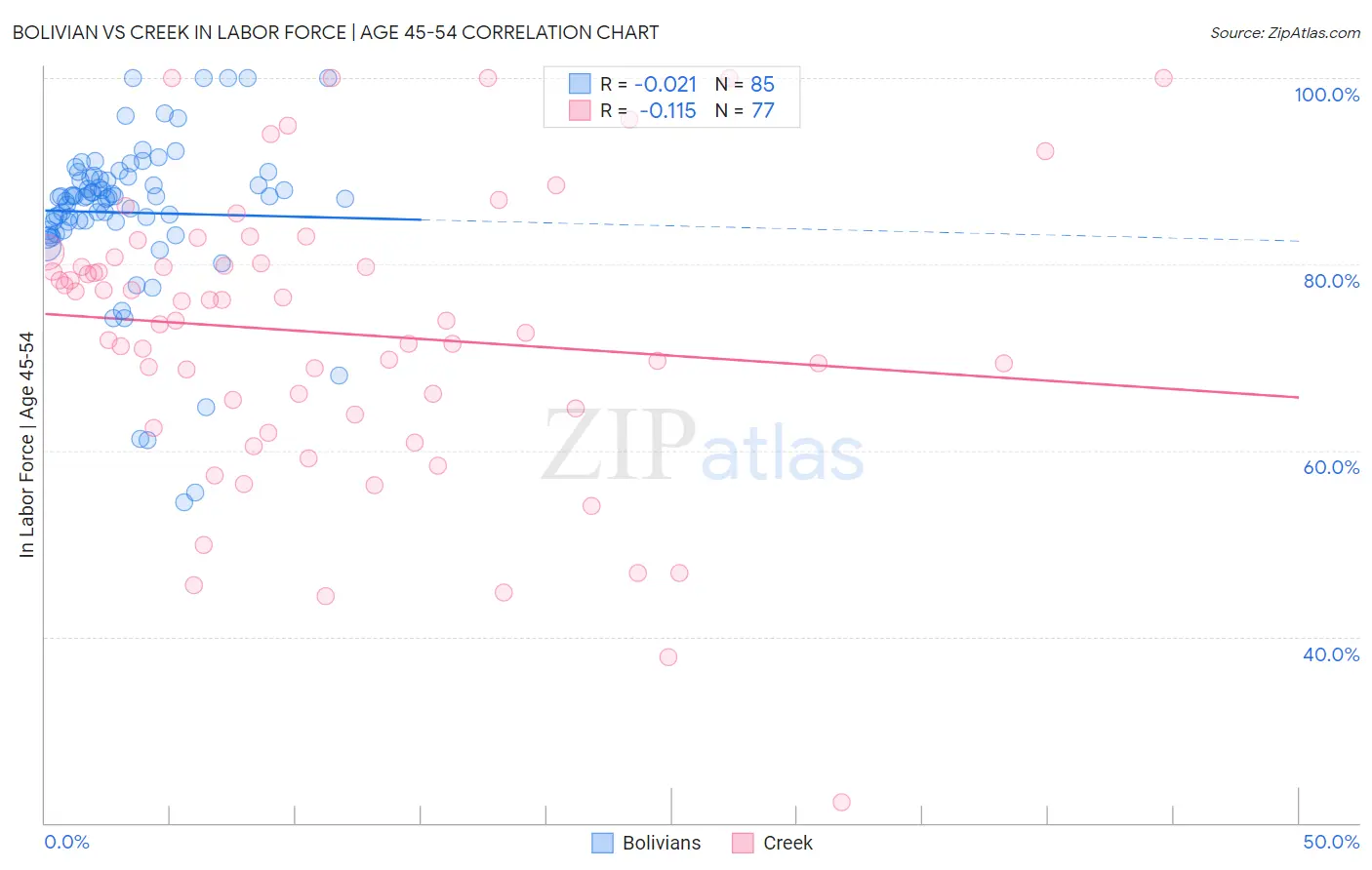 Bolivian vs Creek In Labor Force | Age 45-54