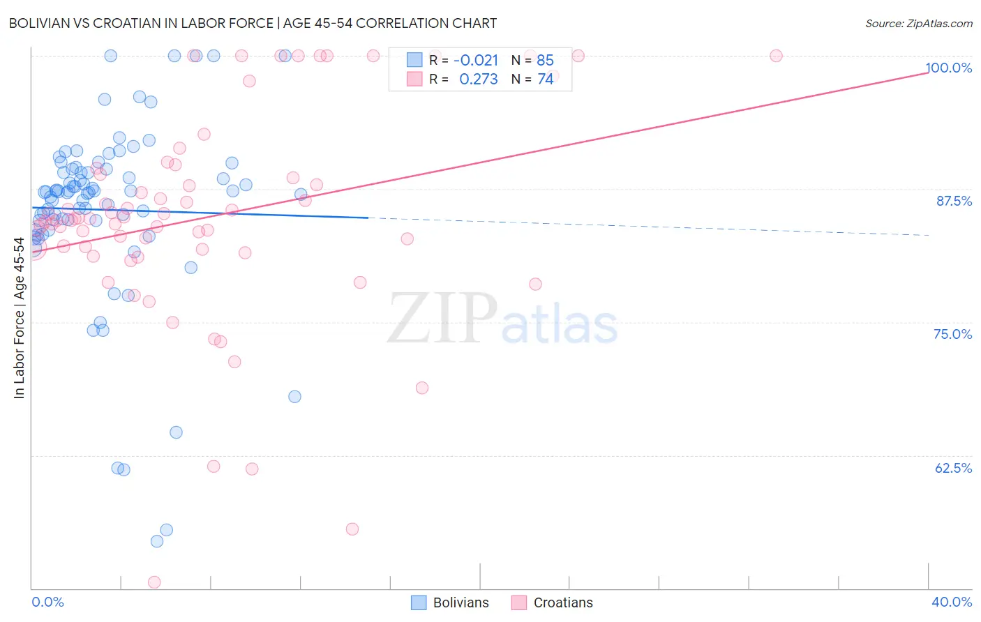 Bolivian vs Croatian In Labor Force | Age 45-54
