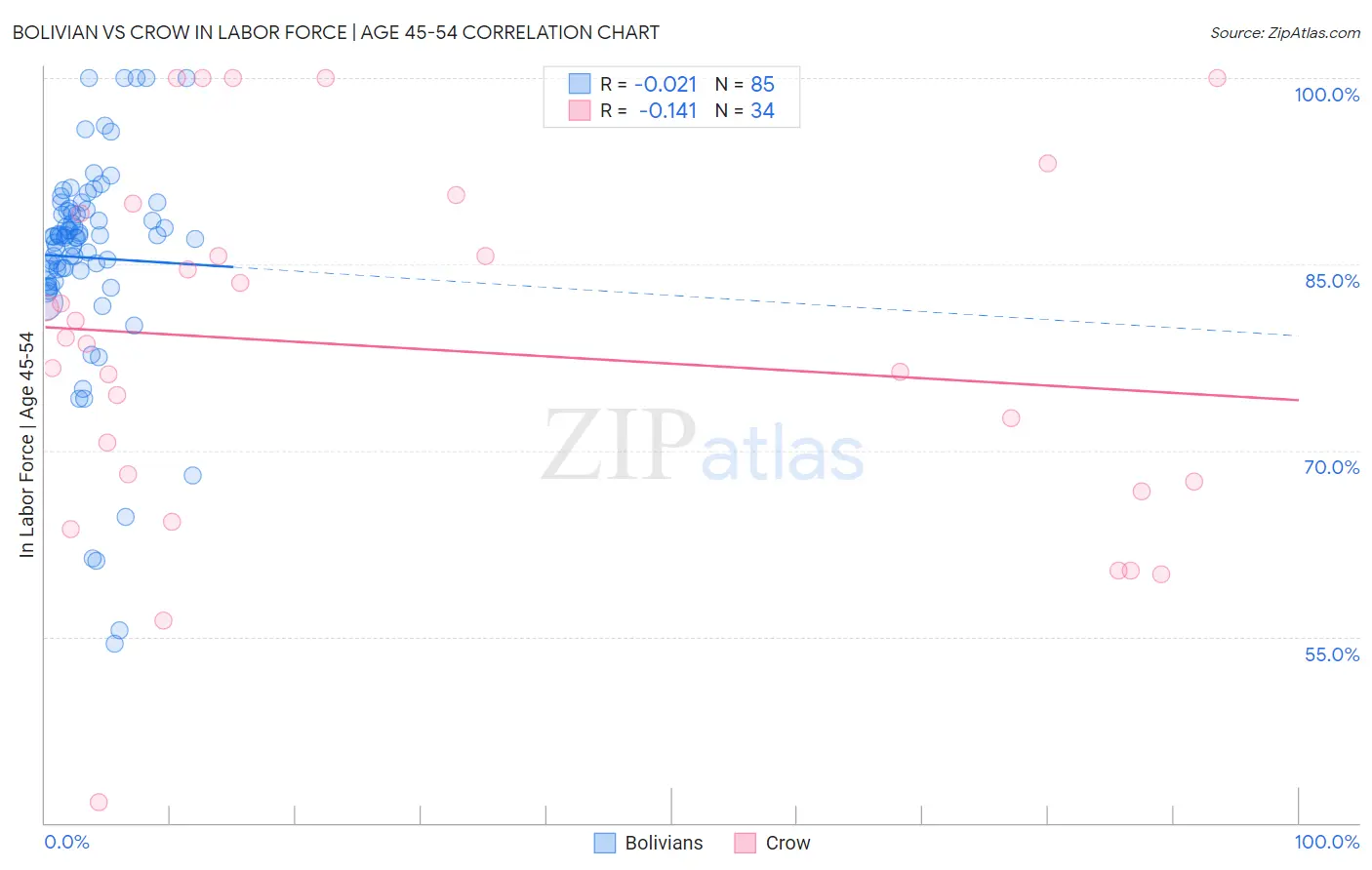 Bolivian vs Crow In Labor Force | Age 45-54