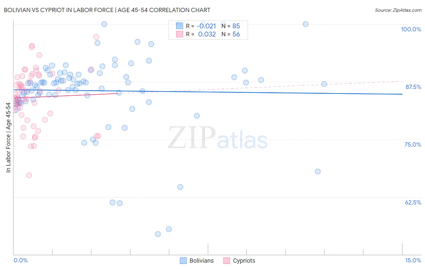 Bolivian vs Cypriot In Labor Force | Age 45-54