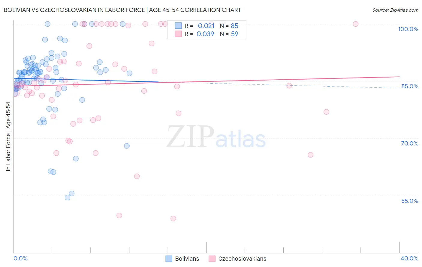 Bolivian vs Czechoslovakian In Labor Force | Age 45-54