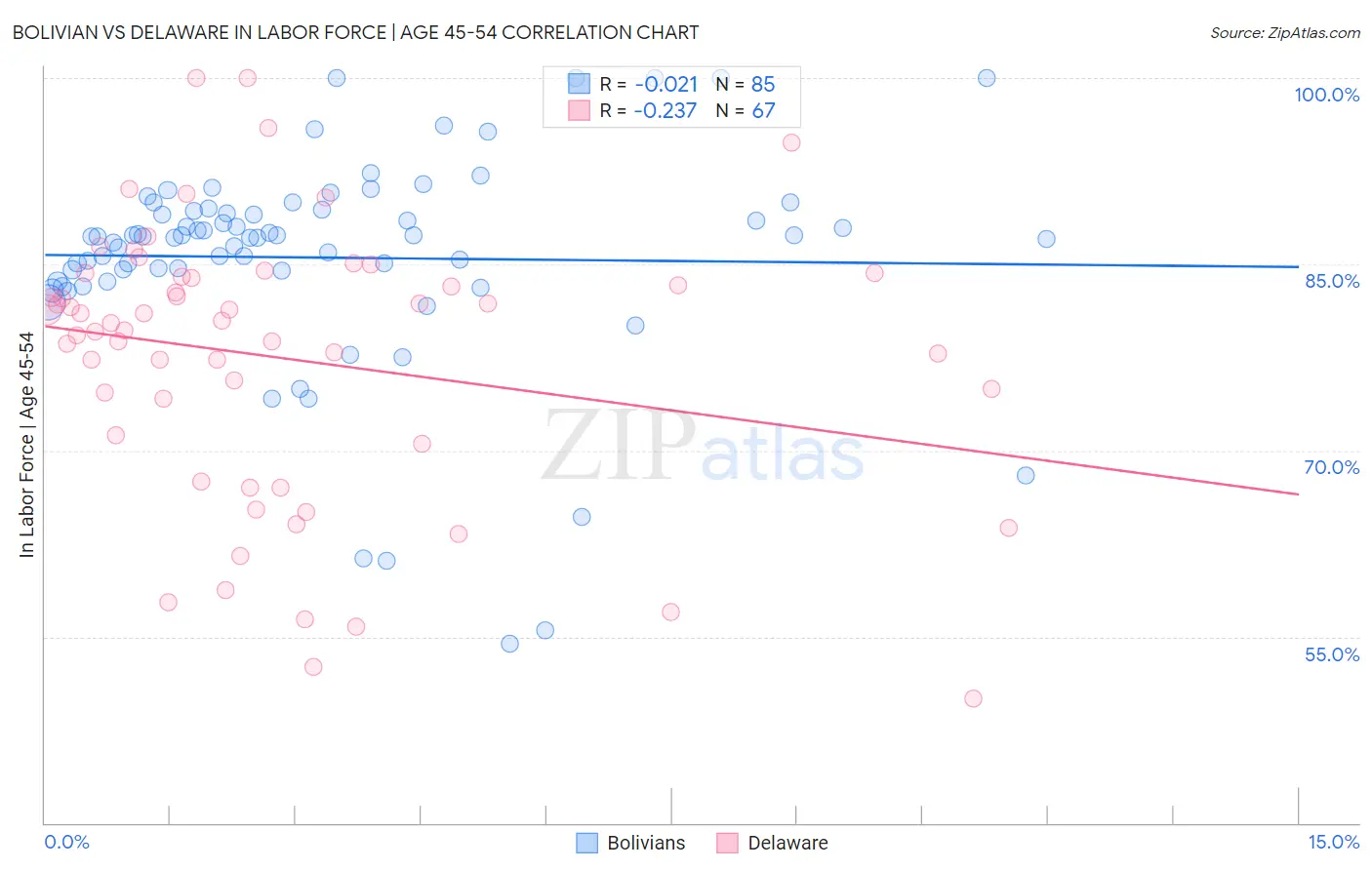 Bolivian vs Delaware In Labor Force | Age 45-54