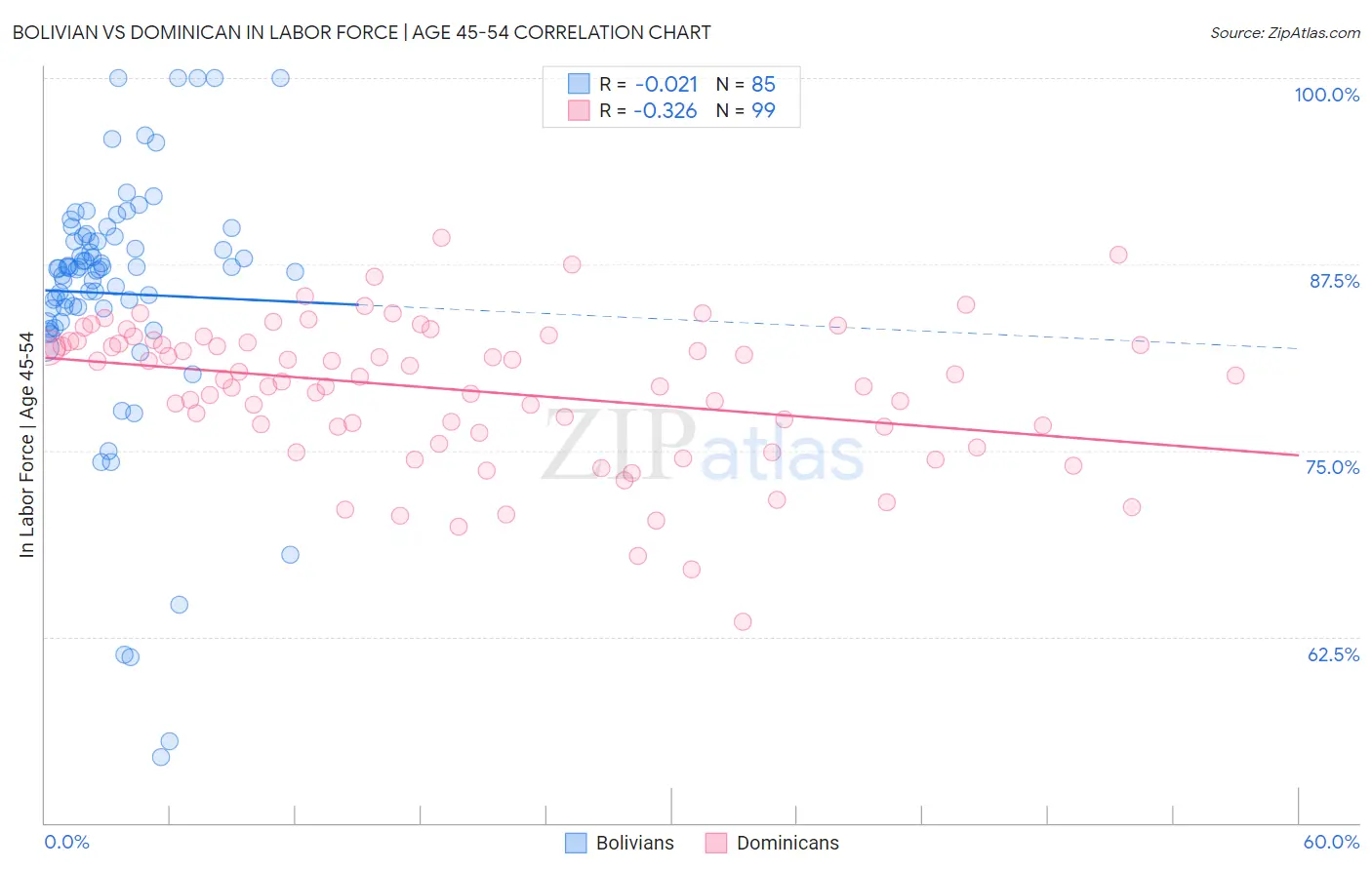 Bolivian vs Dominican In Labor Force | Age 45-54