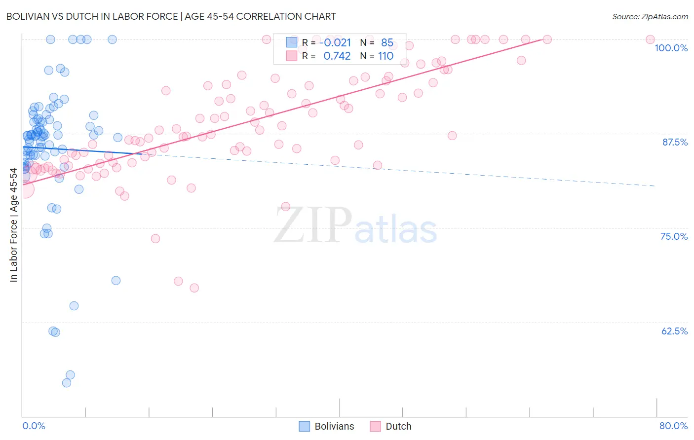 Bolivian vs Dutch In Labor Force | Age 45-54