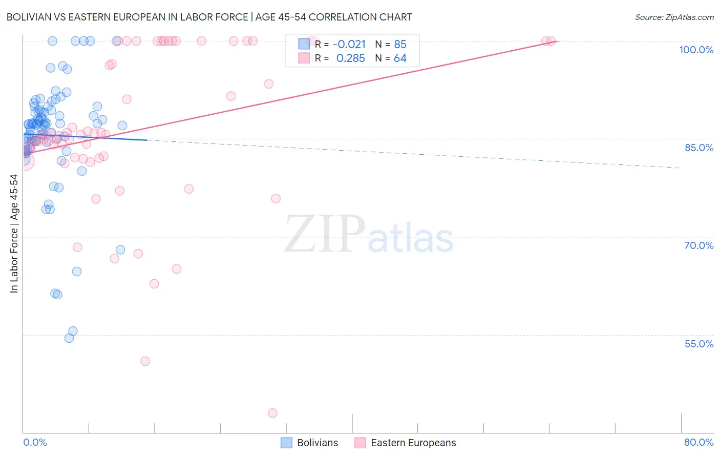 Bolivian vs Eastern European In Labor Force | Age 45-54