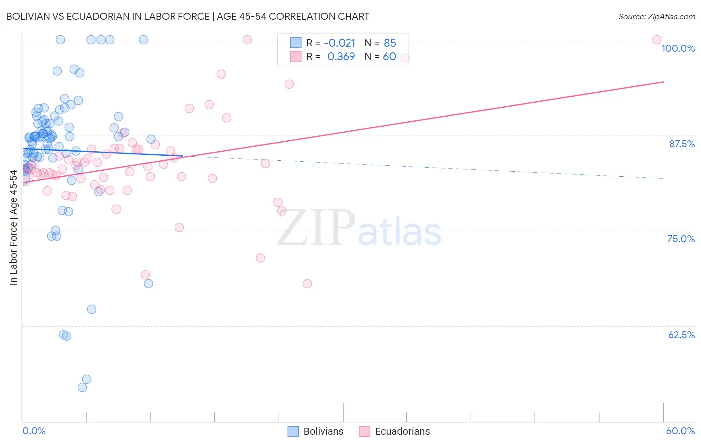 Bolivian vs Ecuadorian In Labor Force | Age 45-54