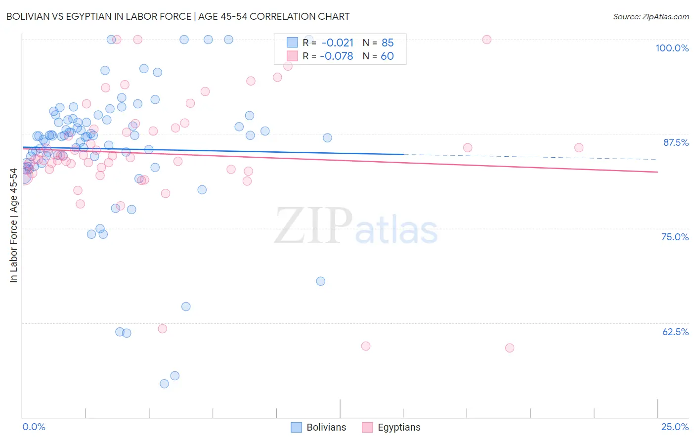 Bolivian vs Egyptian In Labor Force | Age 45-54