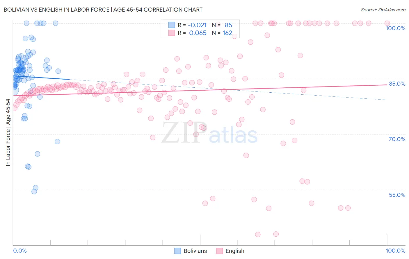 Bolivian vs English In Labor Force | Age 45-54