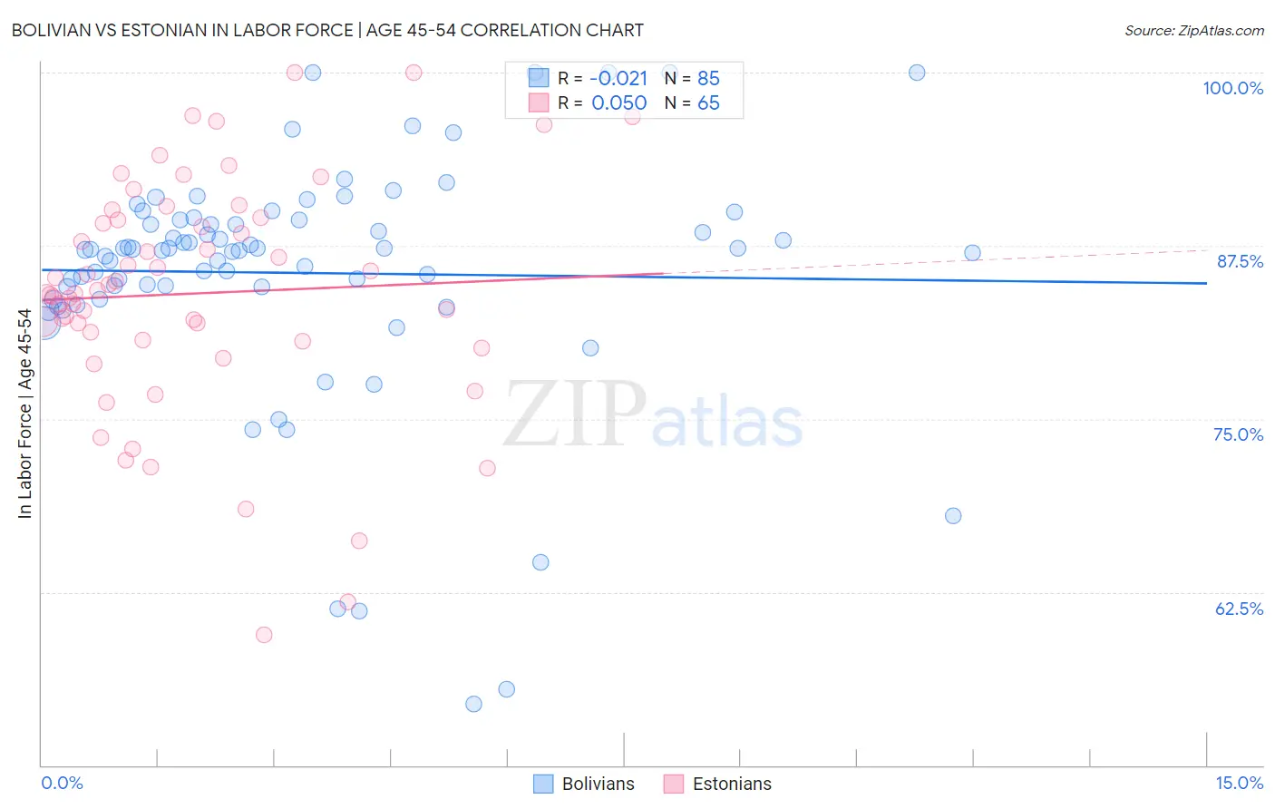 Bolivian vs Estonian In Labor Force | Age 45-54