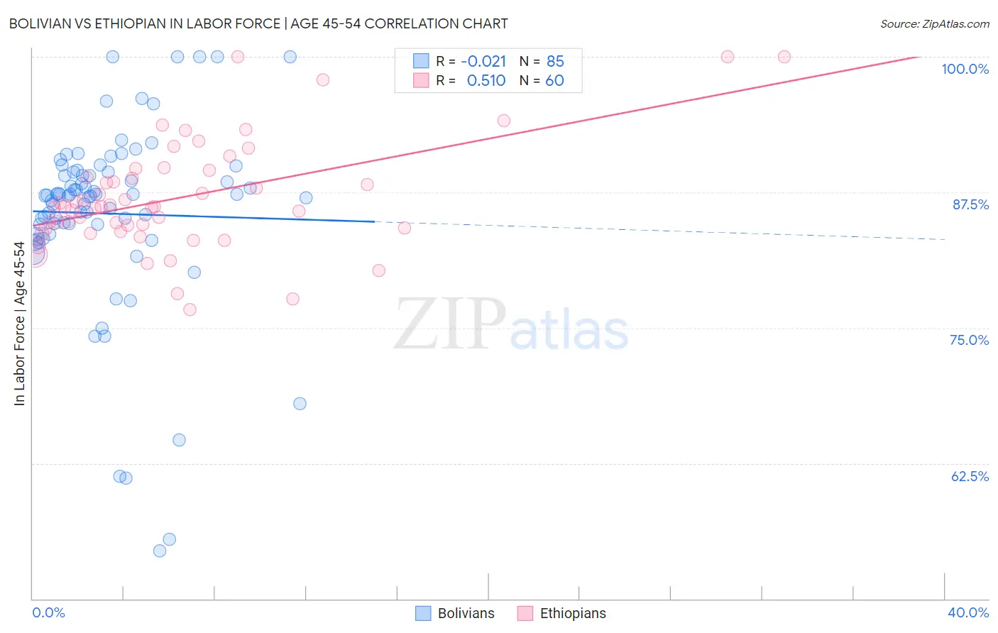 Bolivian vs Ethiopian In Labor Force | Age 45-54