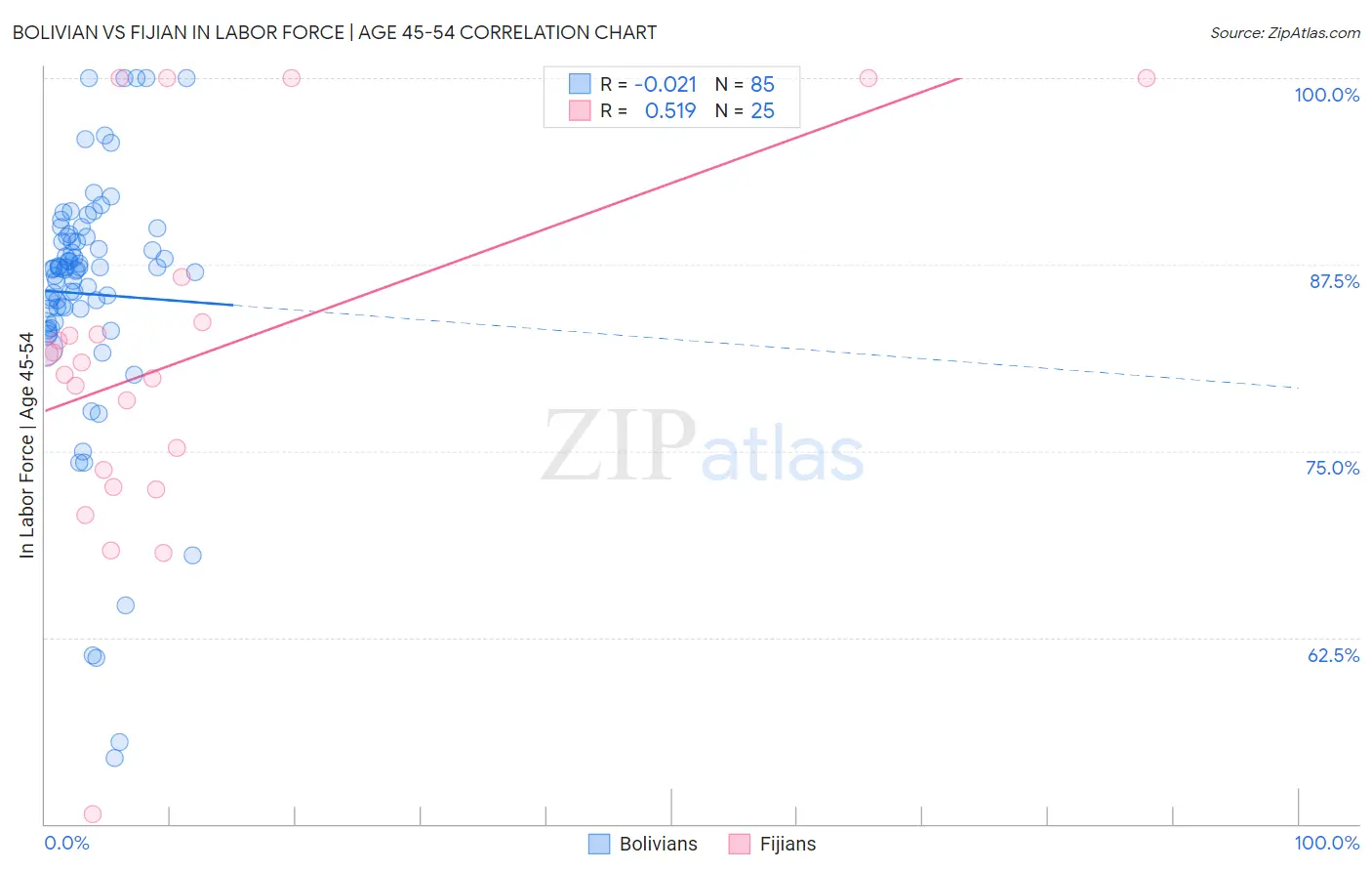 Bolivian vs Fijian In Labor Force | Age 45-54