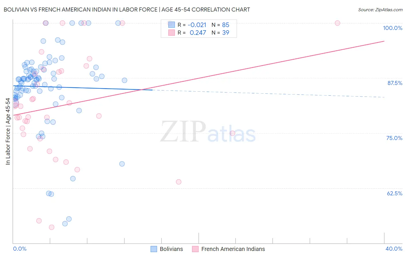 Bolivian vs French American Indian In Labor Force | Age 45-54