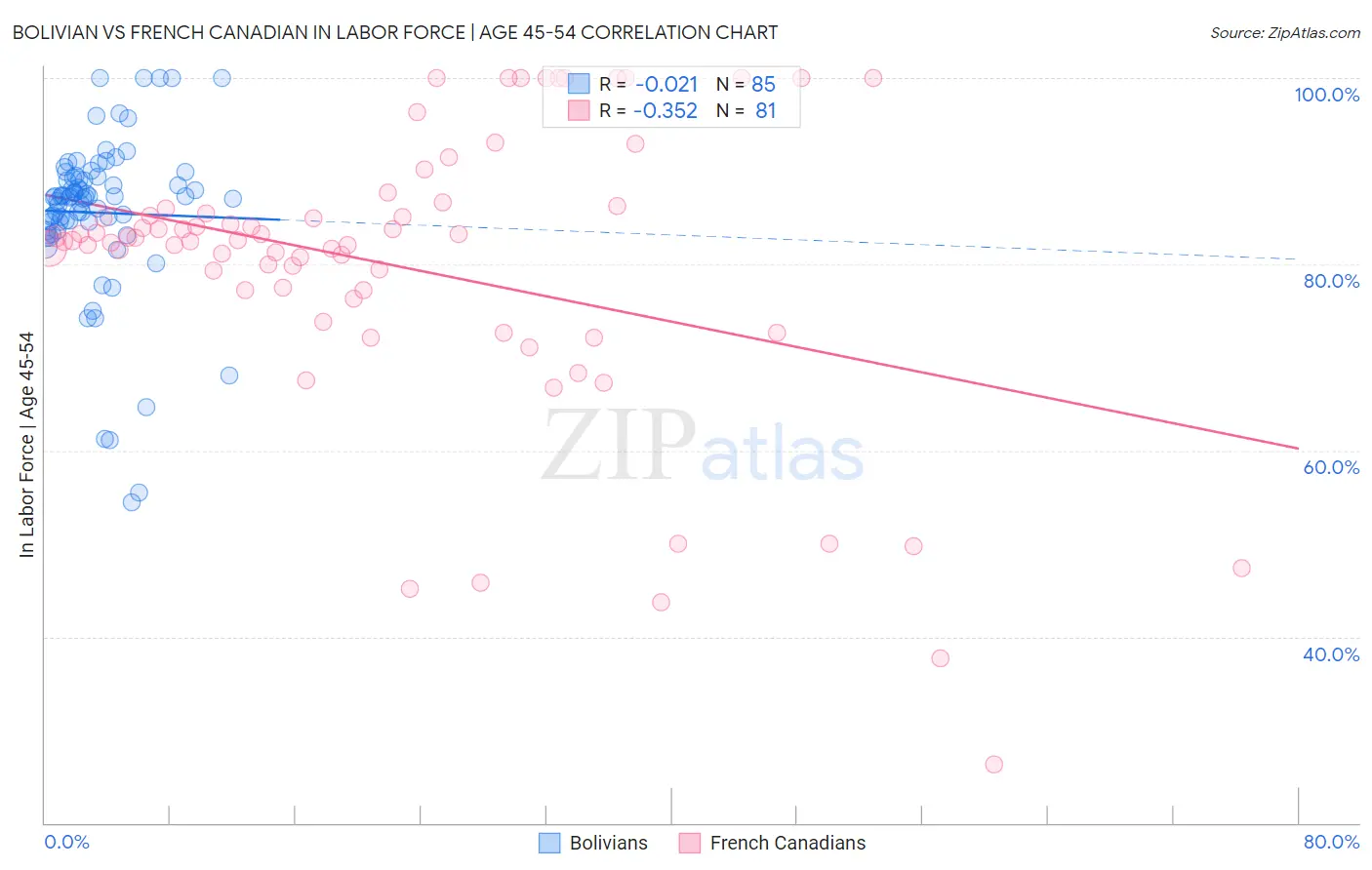 Bolivian vs French Canadian In Labor Force | Age 45-54