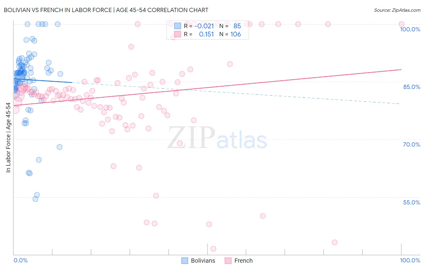 Bolivian vs French In Labor Force | Age 45-54