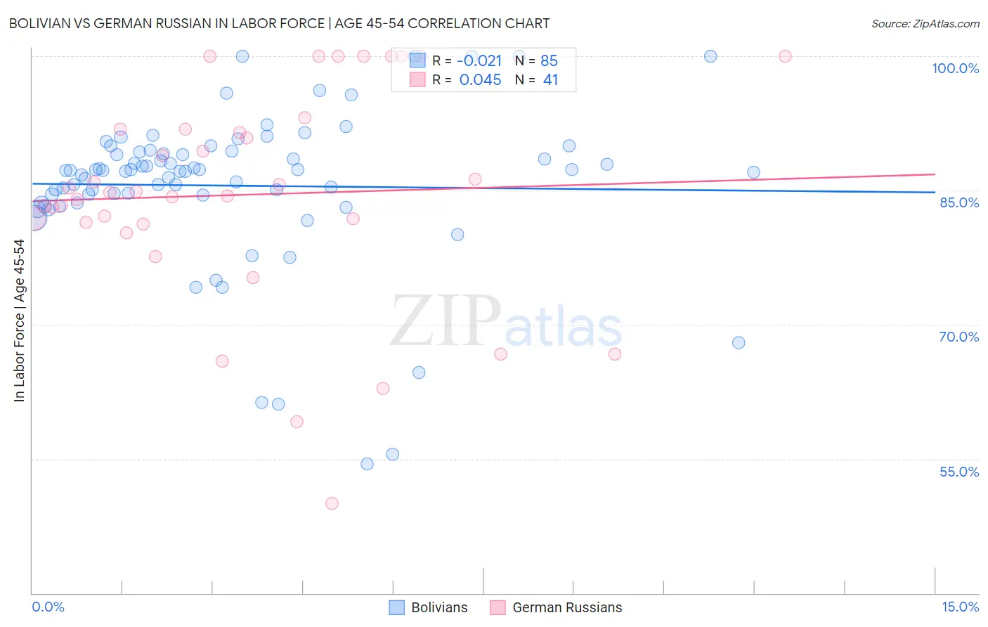 Bolivian vs German Russian In Labor Force | Age 45-54