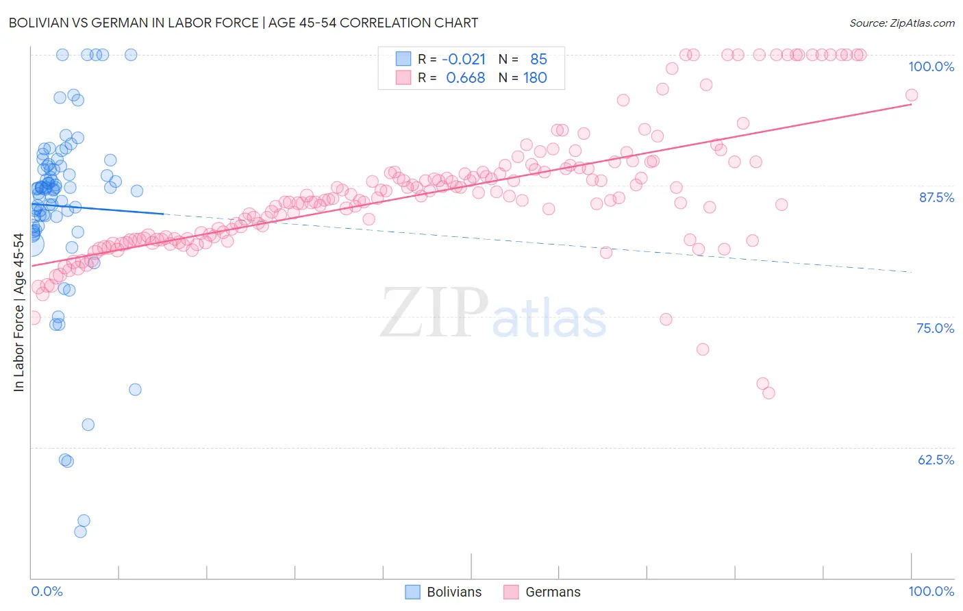 Bolivian vs German In Labor Force | Age 45-54