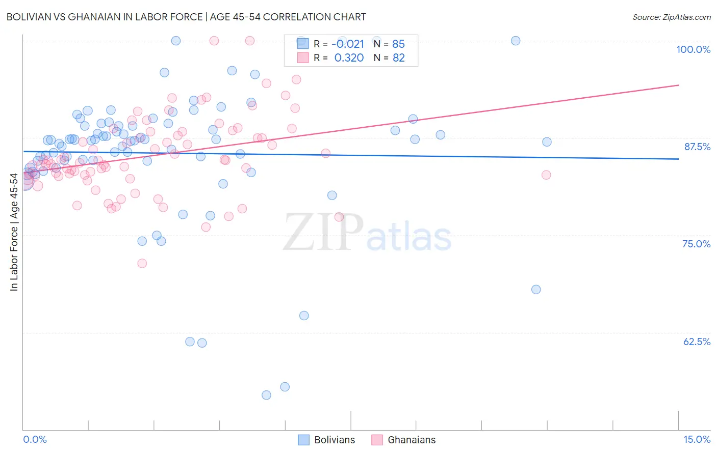 Bolivian vs Ghanaian In Labor Force | Age 45-54