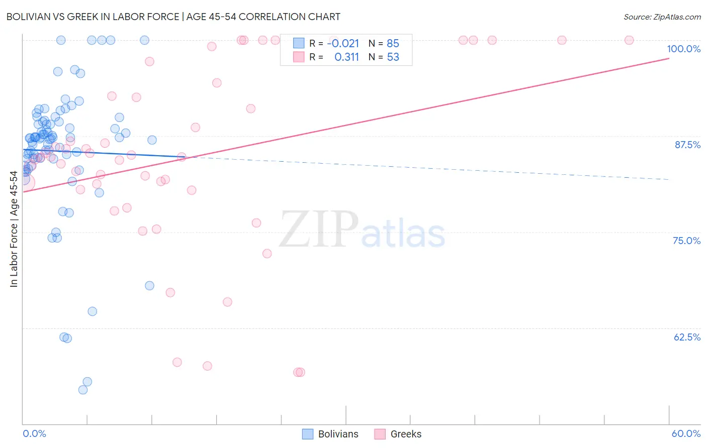 Bolivian vs Greek In Labor Force | Age 45-54