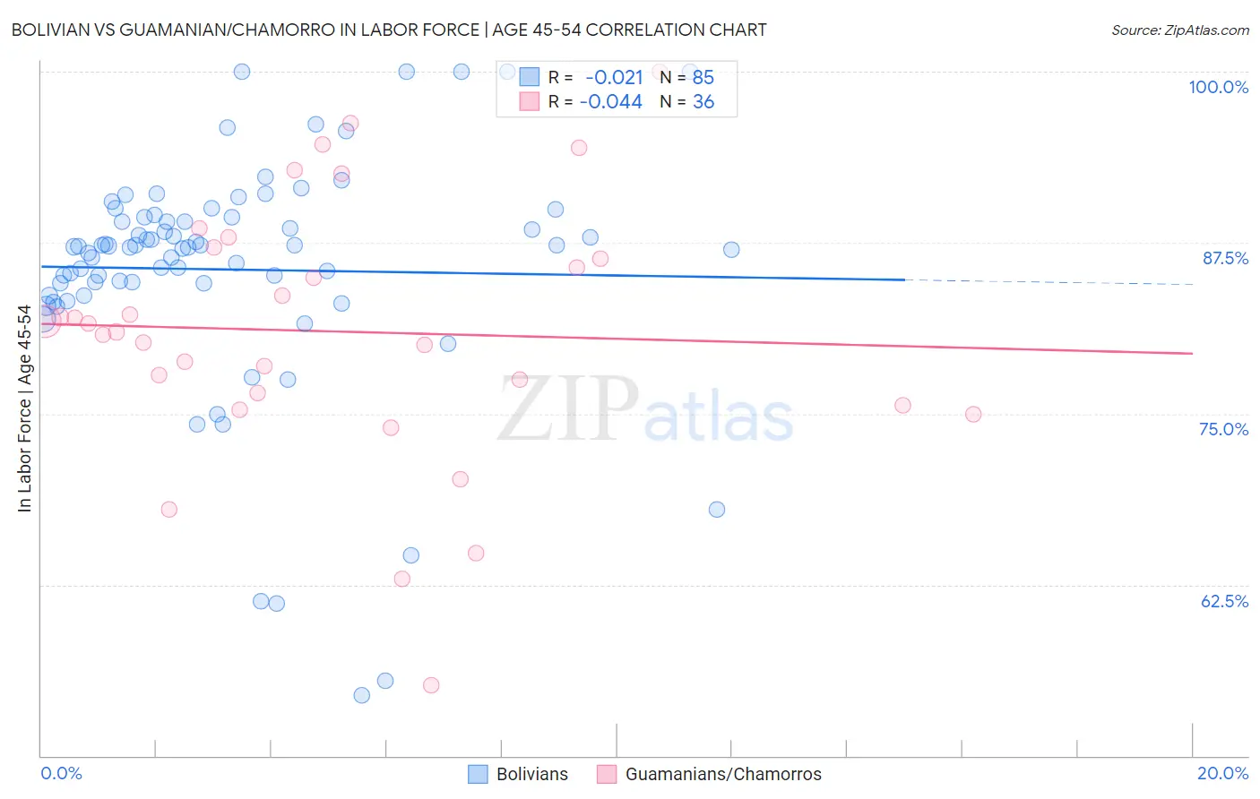Bolivian vs Guamanian/Chamorro In Labor Force | Age 45-54