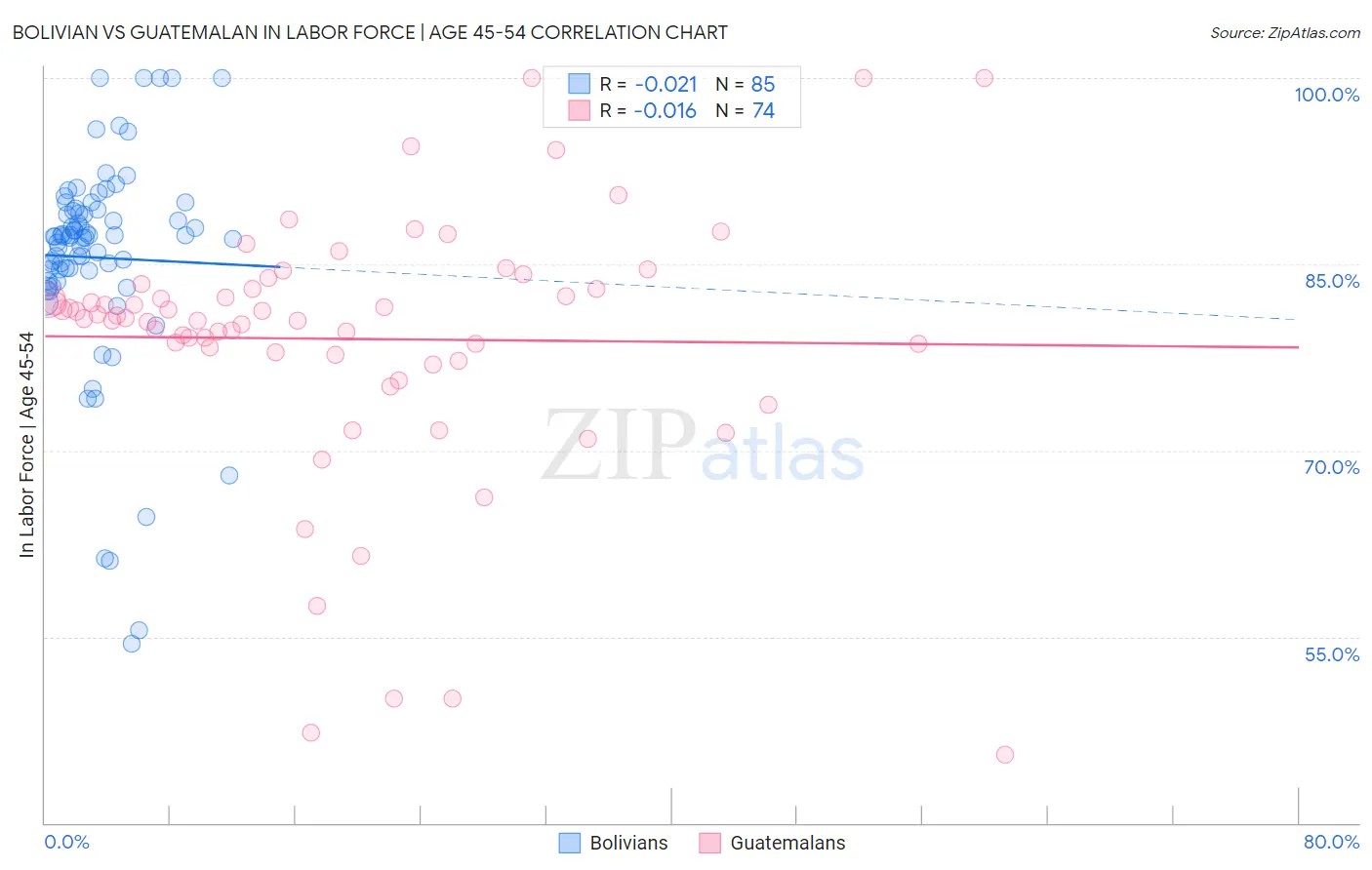 Bolivian vs Guatemalan In Labor Force | Age 45-54